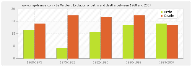 Le Verdier : Evolution of births and deaths between 1968 and 2007